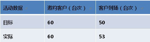 活動(dòng)數(shù)據(jù).jpg 活動(dòng)數(shù)據(jù).jpg